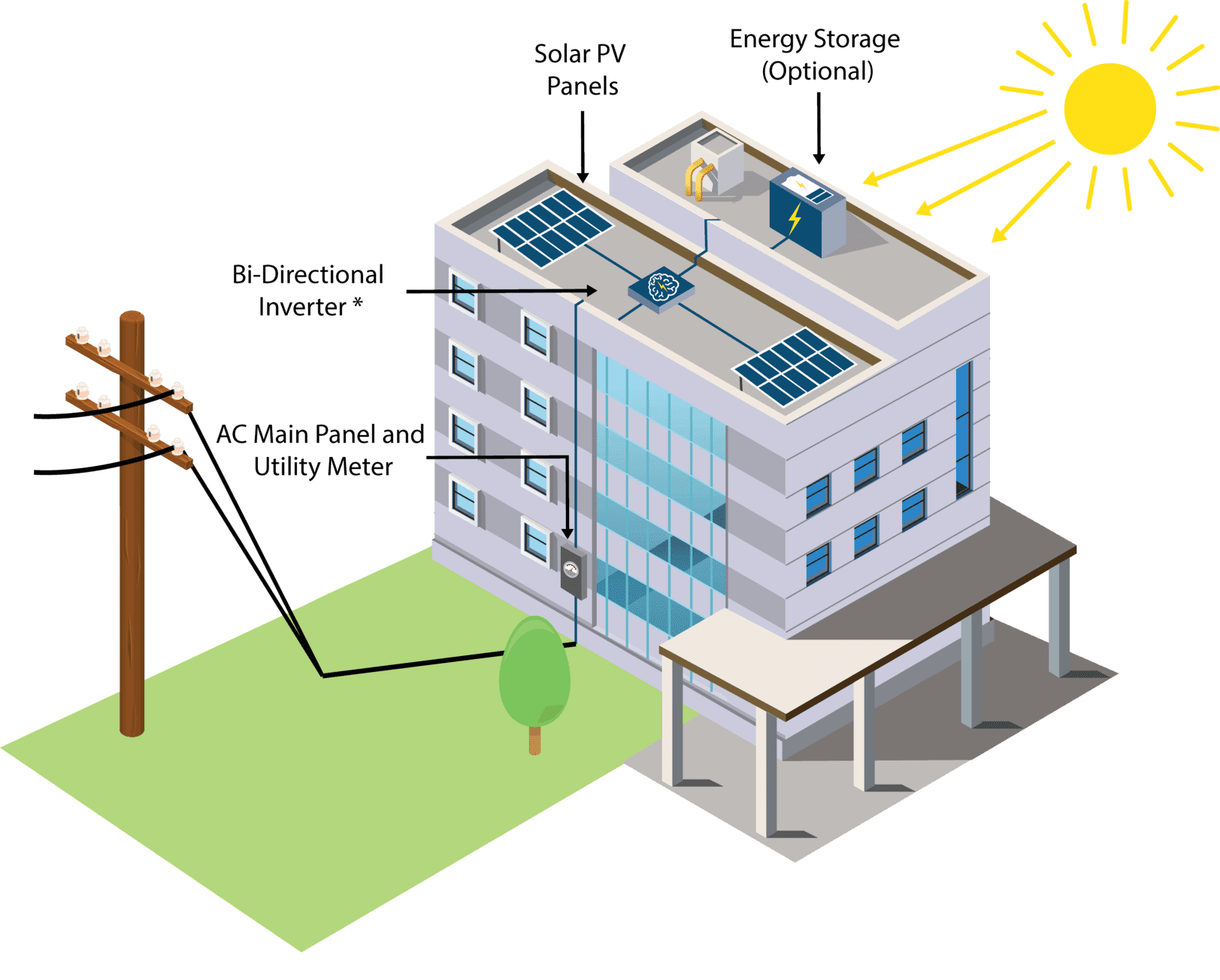 Commercial Solar How it Works Commercial Solar How it Works