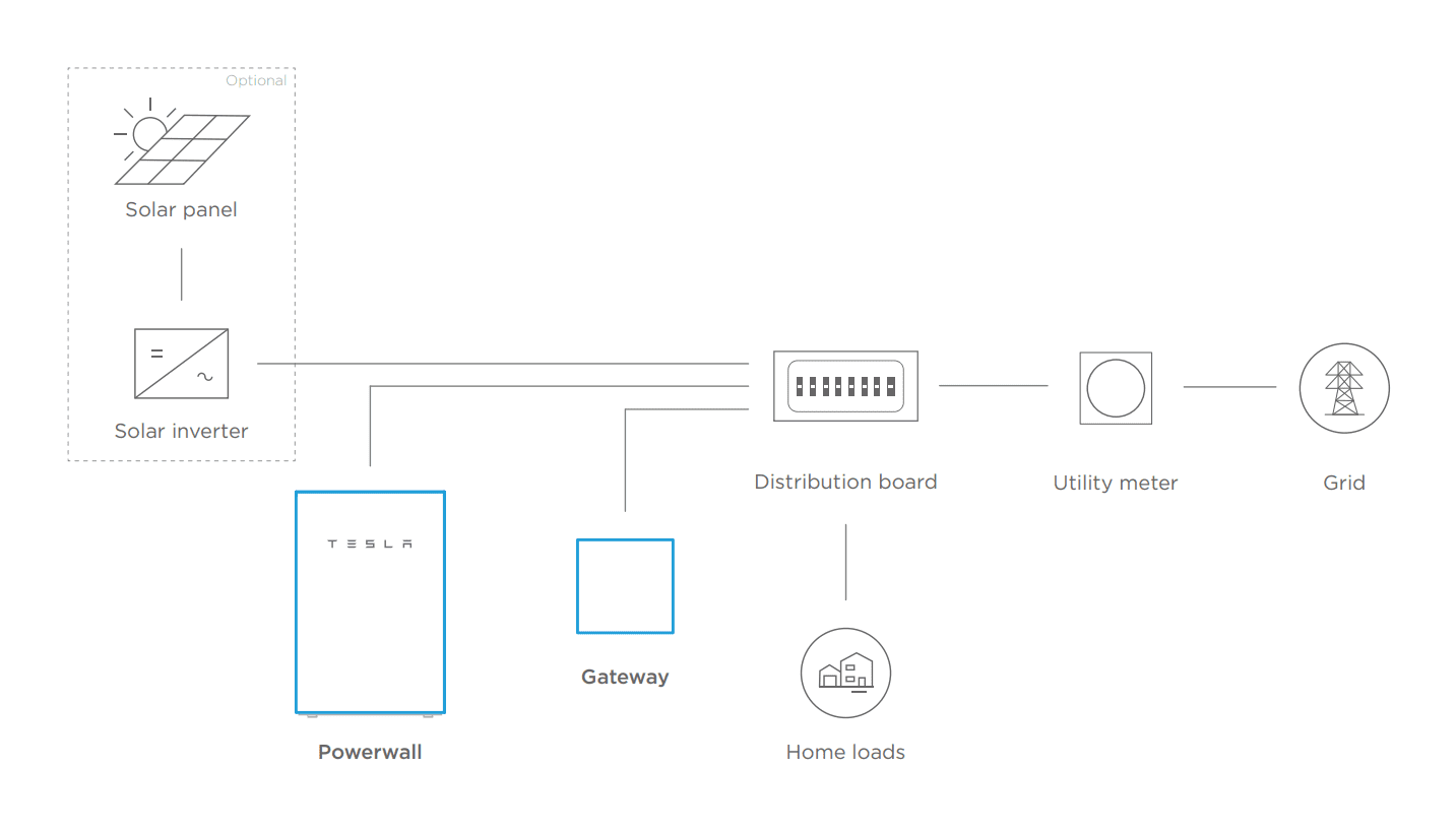 Tesla Powerwall 2 system layout